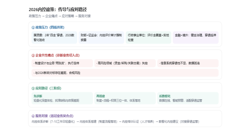 2026年内控政策深度解读：从